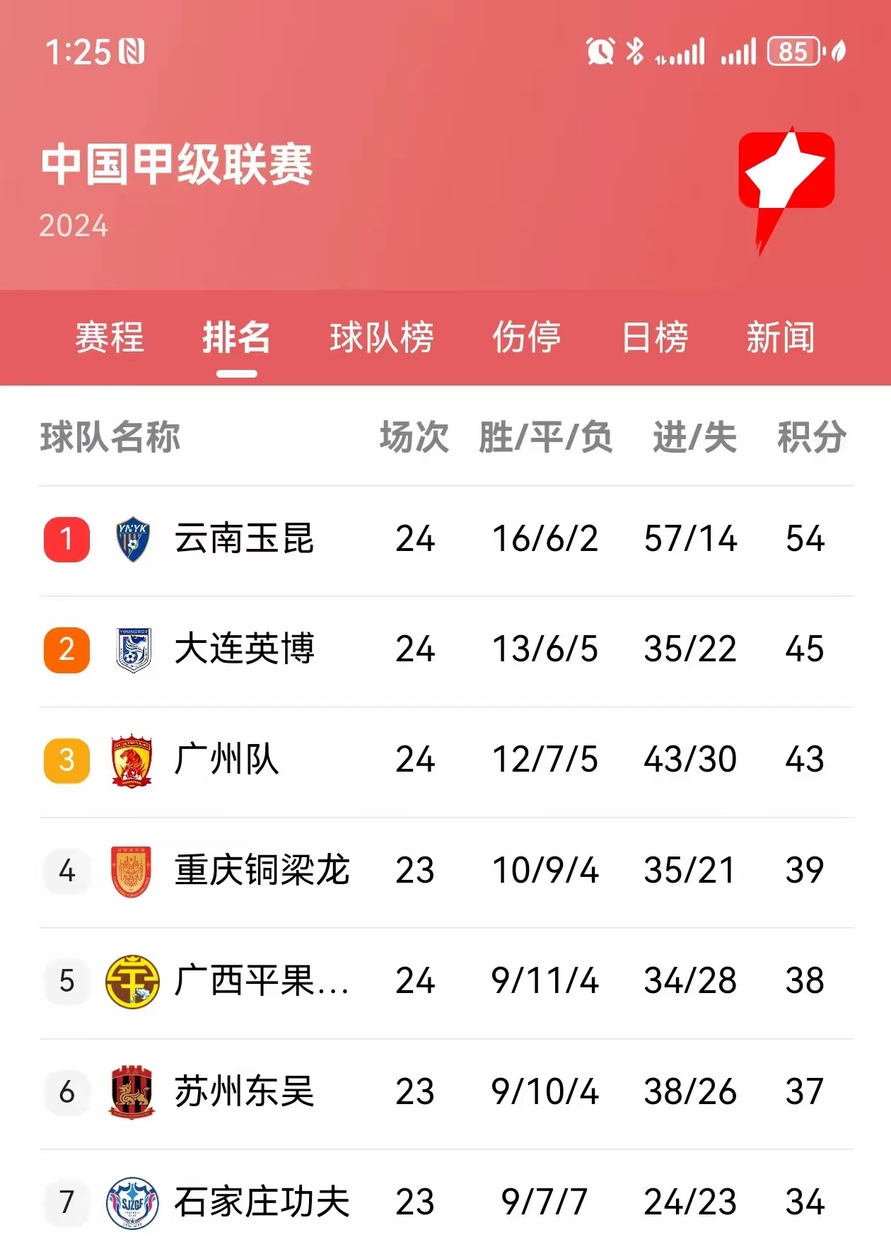 广州恒大客场大胜上海绿地申花，领跑积分榜(2018年9月2日广州恒大淘宝 vs 上海绿地申花视频直播)