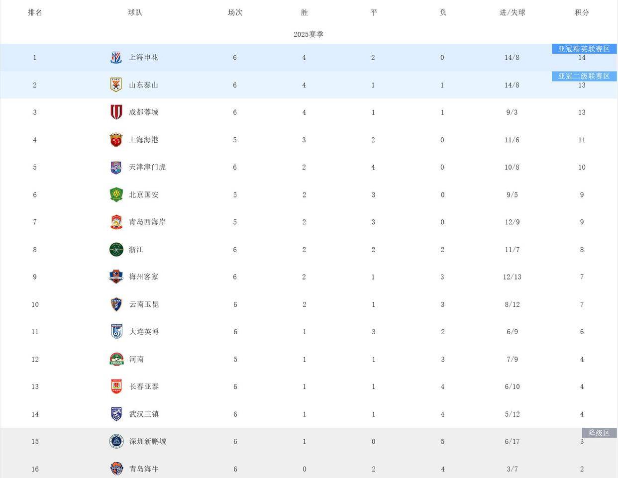 广州恒大客场大胜上海绿地申花，领跑积分榜(2018年9月2日广州恒大淘宝 vs 上海绿地申花视频直播)