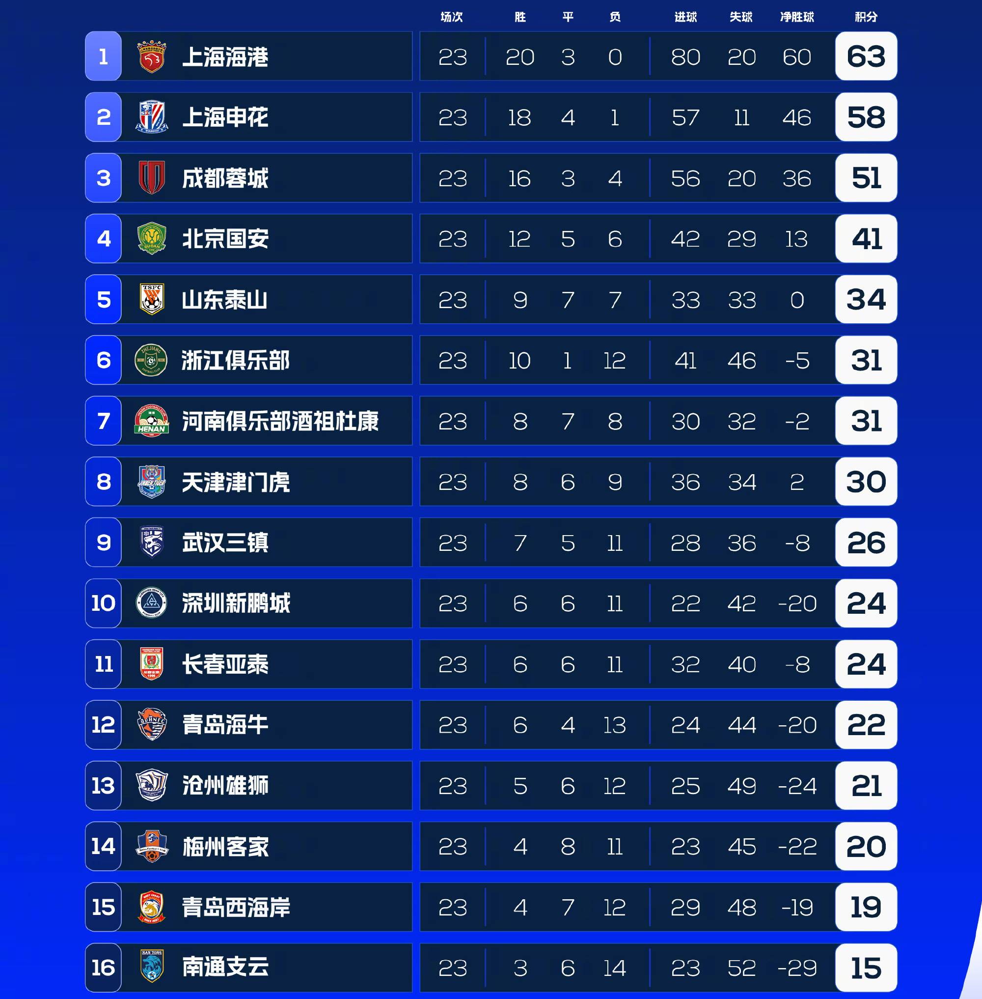 山东力克天津，继续领跑积分榜(山东力科农业技术有限公司干什么的)