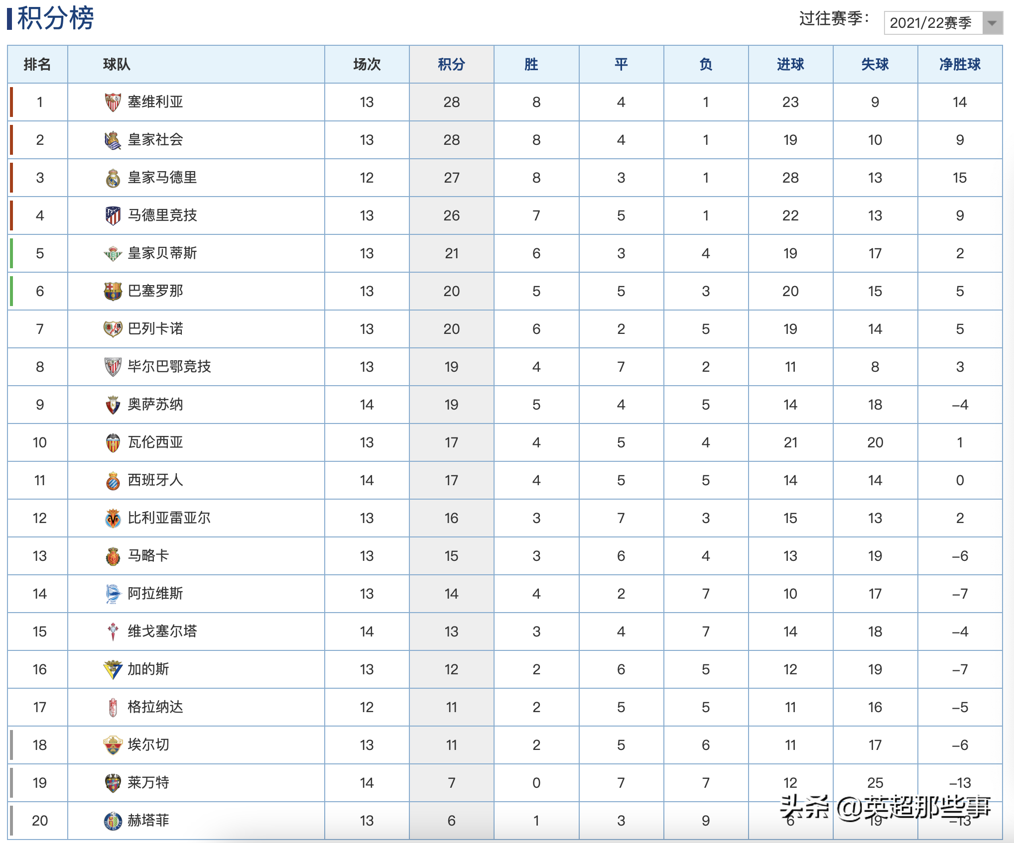 关于塞维利亚取得重要胜利，积分榜进一步攀升的信息