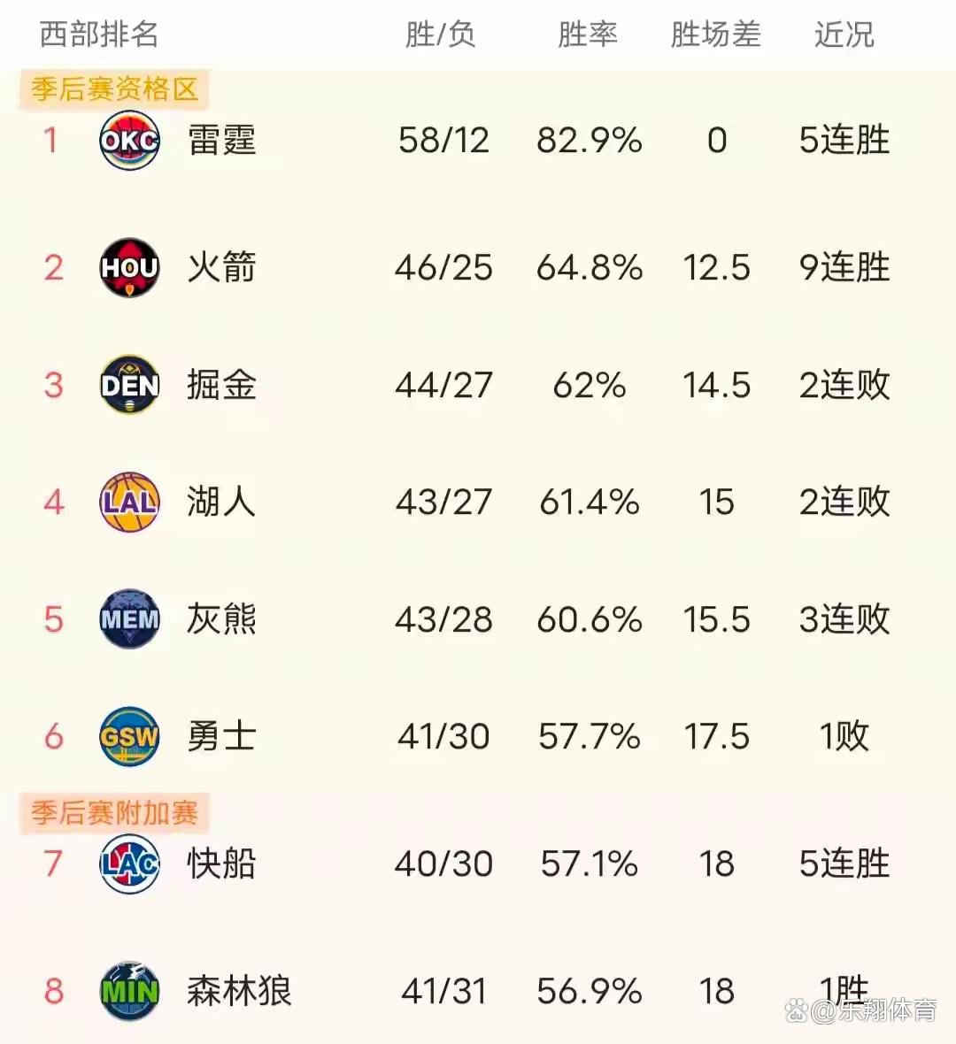 包含下赛季30队夺冠赔率:雷霆居首火箭第2步行者狂跌第15的词条