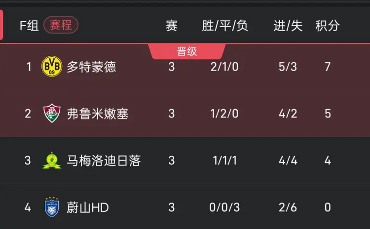 关于世俱杯F组：多特与弗鲁米嫩塞晋级蔚山遭三连败0分出局的信息