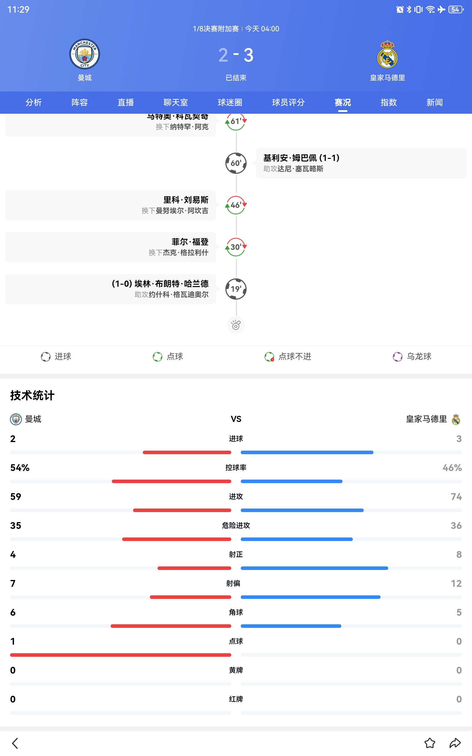 三亿体全站-恭喜皇马，超5.8亿奖金！赛后还有好消息，数据