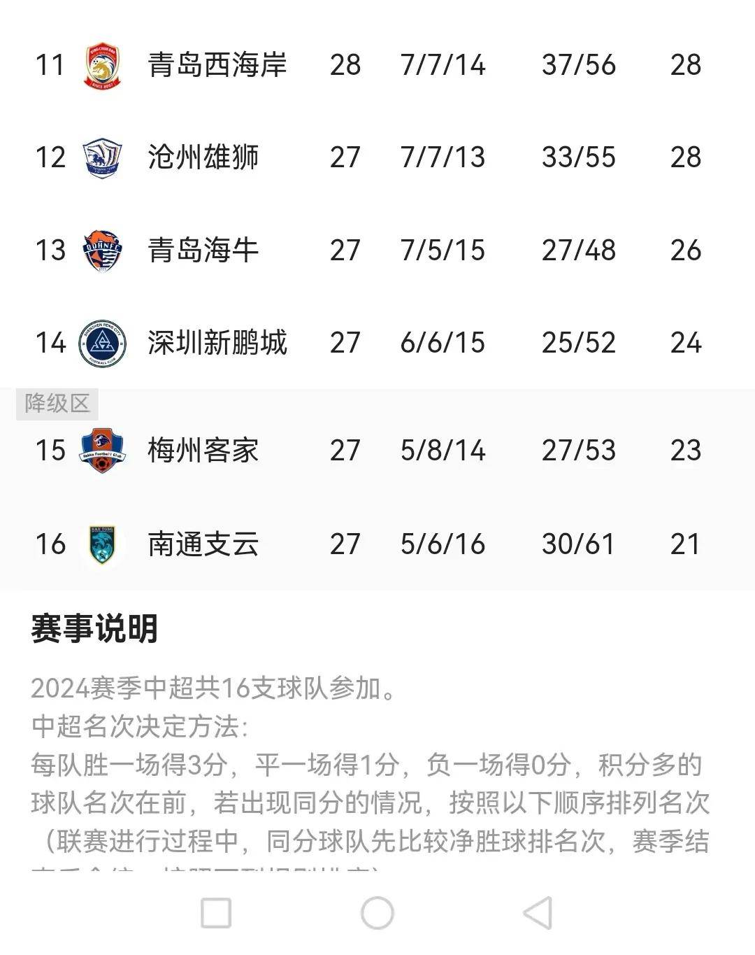 三亿体育-关于中超积分榜解析:4强争冠格局已成榜尾两队危险的信息