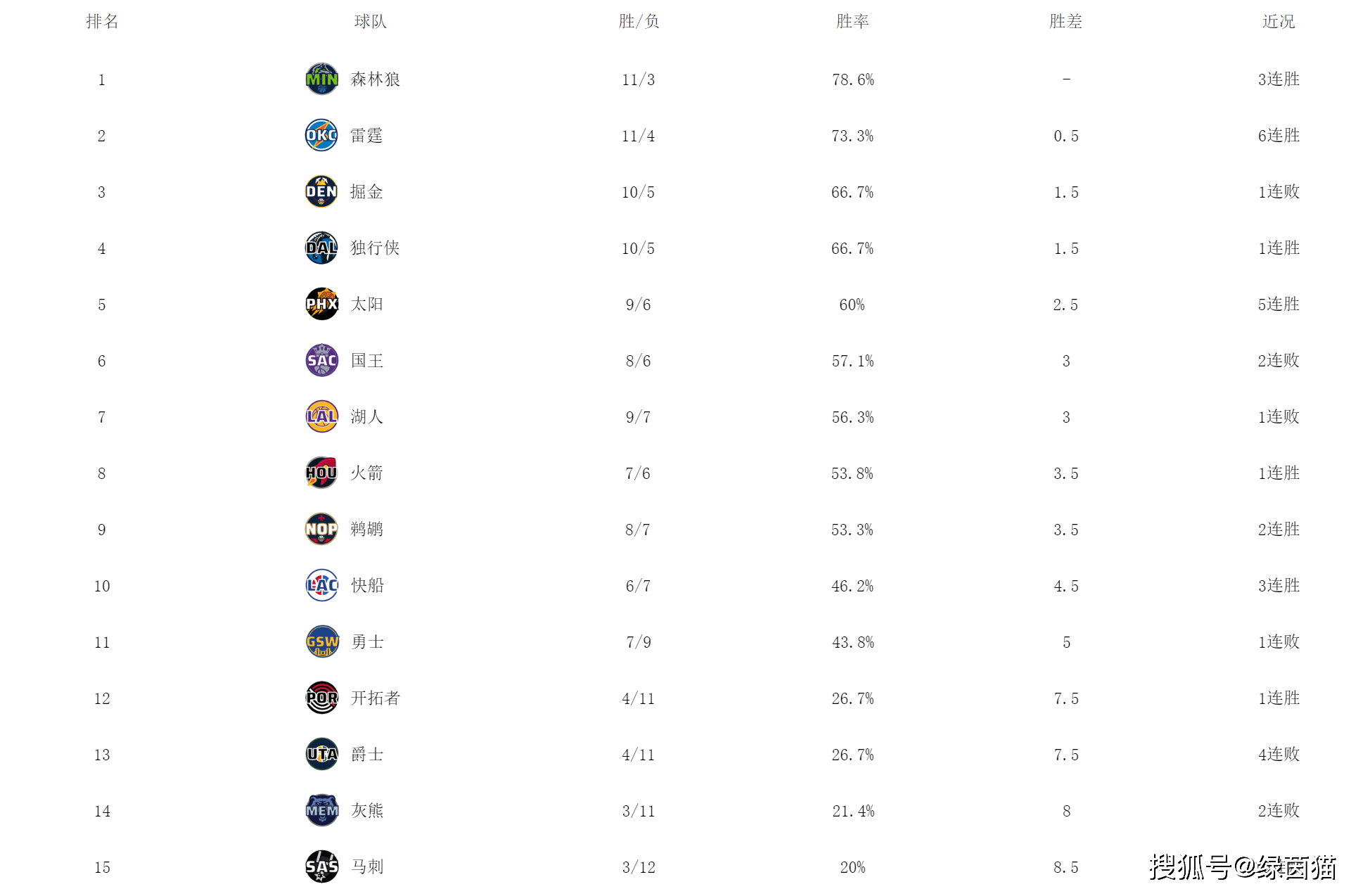 三亿体育入口-包含湖船勇狼将有两支因伤进入附加赛，马刺可能跻身前六的词条